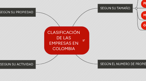 Mind Map: CLASIFICACIÓN DE LAS EMPRESAS EN COLOMBIA