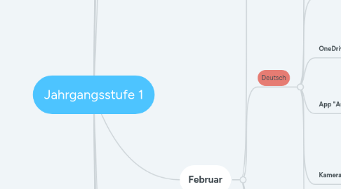 Mind Map: Jahrgangsstufe 1