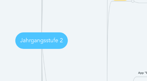 Mind Map: Jahrgangsstufe 2