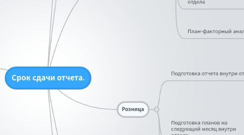 Mind Map: Срок сдачи отчета.