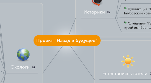 Mind Map: Проект "Назад в будущее"