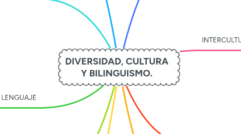 Mind Map: DIVERSIDAD, CULTURA Y BILINGUISMO.