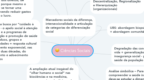 Mind Map: Ciências Sociais