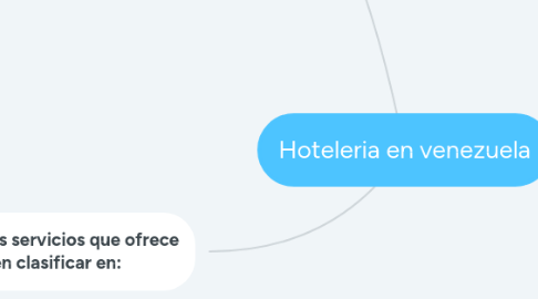Mind Map: Hoteleria en venezuela