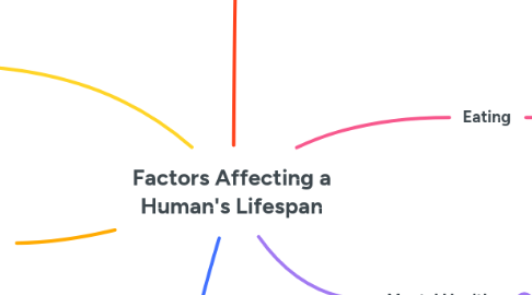 Mind Map: Factors Affecting a Human's Lifespan