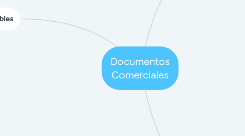 Mind Map: Documentos Comerciales