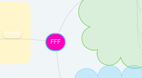 Mind Map: FFF
