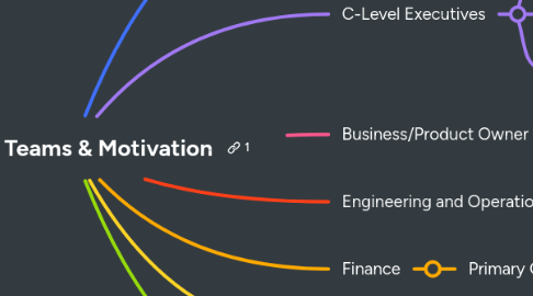 Mind Map: 03 - FinOps Teams & Motivation