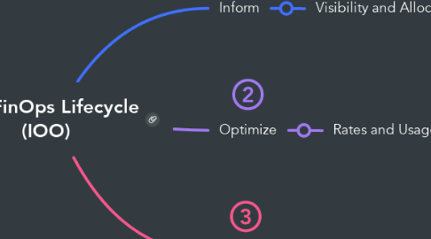 Mind Map: 02 - FinOps Lifecycle (IOO)