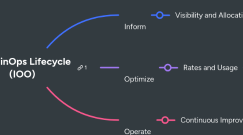 Mind Map: 02 - FinOps Lifecycle (IOO)