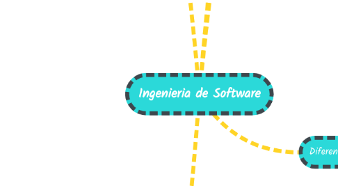 Mind Map: Ingenieria de Software