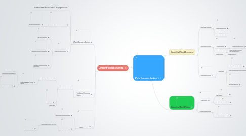 Mind Map: World Economic System