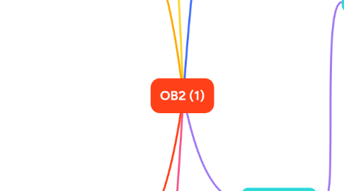 Mind Map: OB2 (1)