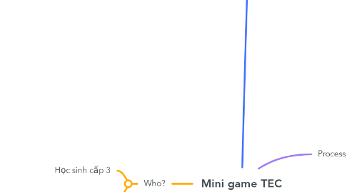 Mind Map: Mini game TEC