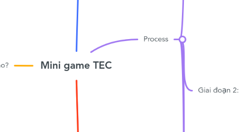 Mind Map: Mini game TEC