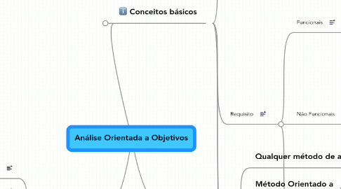 Mind Map: Análise Orientada a Objetivos