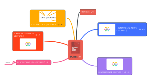 Mind Map: TORTS