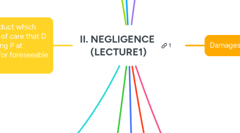Mind Map: II. NEGLIGENCE (LECTURE1)