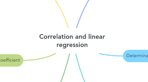 Mind Map: Correlation and linear regression