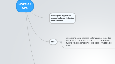 Mind Map: NORMAS APA