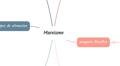 Mind Map: Marxismo
