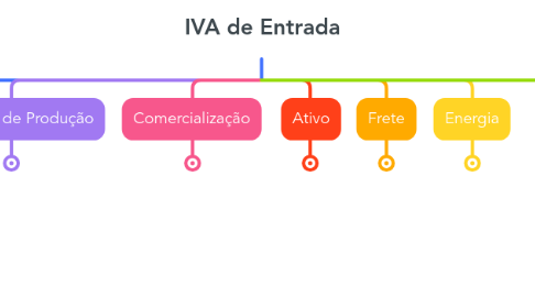 Mind Map: IVA de Entrada