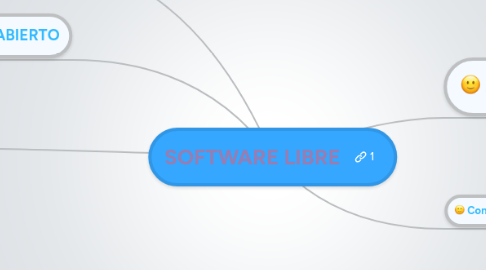 Mind Map: SOFTWARE LIBRE