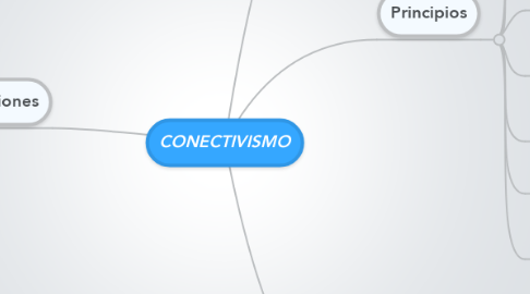 Mind Map: CONECTIVISMO