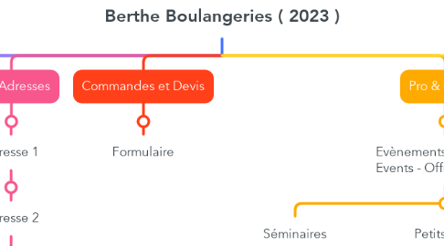 Mind Map: Berthe Boulangeries ( 2023 )