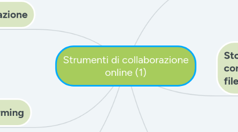 Mind Map: Strumenti di collaborazione online (1)
