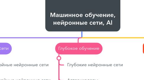 Mind Map: Машинное обучение, нейронные сети, AI