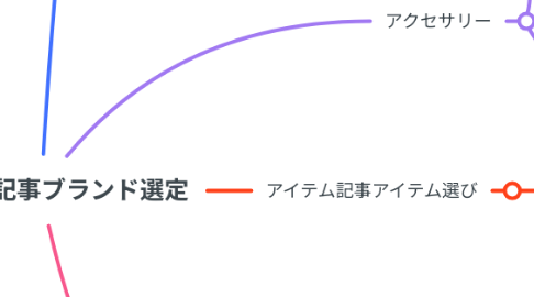 Mind Map: おすすめ記事ブランド選定