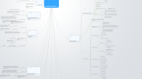 Mind Map: TECNOLOGÍA DE ALIMENTOS