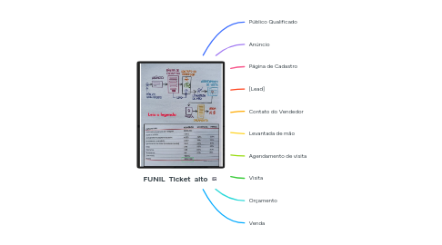 Mind Map: FUNIL  Ticket  alto