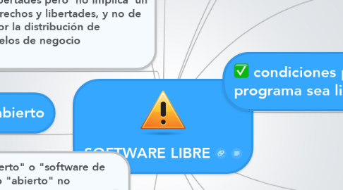 Mind Map: SOFTWARE LIBRE