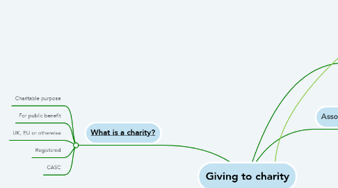 Mind Map: Giving to charity