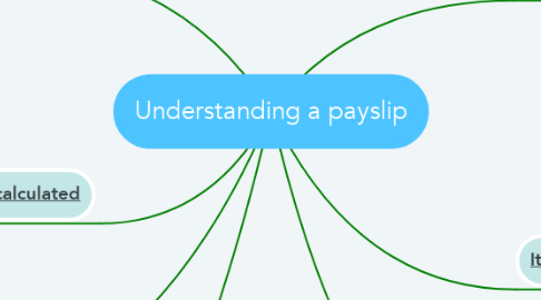 Mind Map: Understanding a payslip