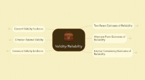 Mind Map: Validity/Reliability