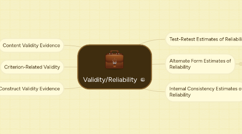 Mind Map: Validity/Reliability