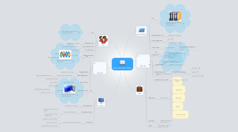 Mind Map: Team Information Library
