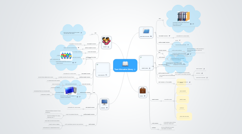 Mind Map: Team Information Library