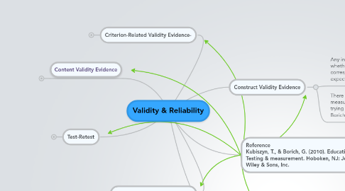 Mind Map: Validity & Reliability