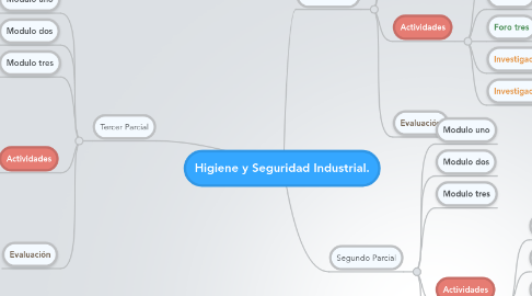 Mind Map: Higiene y Seguridad Industrial.