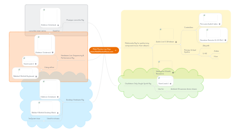 Mind Map: Mark Mosher Live Rigs www.MarkMosherMusic.com