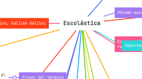 Mind Map: Escolástica