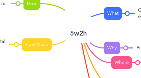 Mind Map: 5w2h