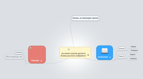 Mind Map: На какие группы делятся буквы русского алфавита?