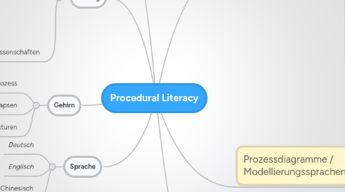 Mind Map: Procedural Literacy