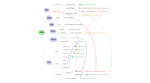 Mind Map: OOD