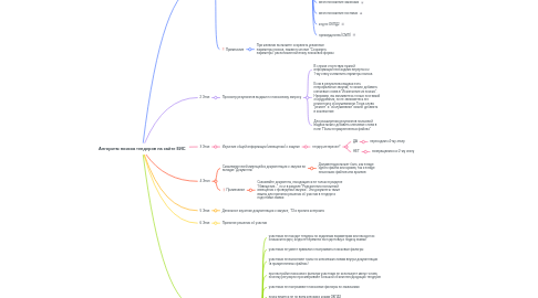 Mind Map: Алгоритм поиска тендеров на сайте ЕИС